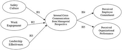 Internal crisis communication: exploring antecedents and consequences from a managerial viewpoint